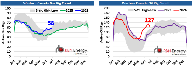 Canadian Oil & Gas Rig Count Charts