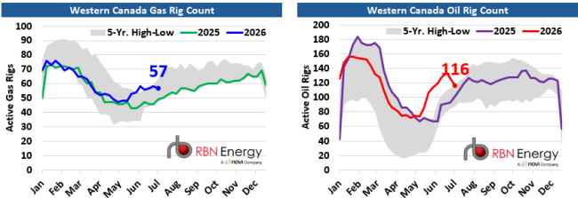 Western Canada Rig Count Charts