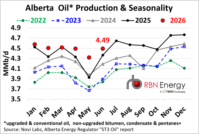 Alberta Oil & Condensate Production & Seasonality