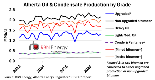 Alberta Oil & Condensate Production by Grade
