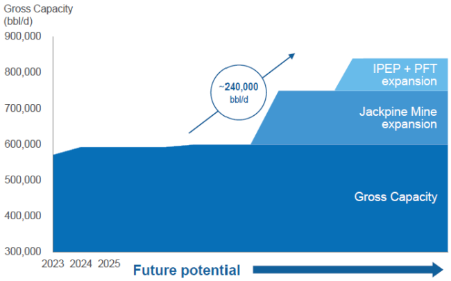 CNRL Mining & Upgrading Potential Capacity Growth Chart