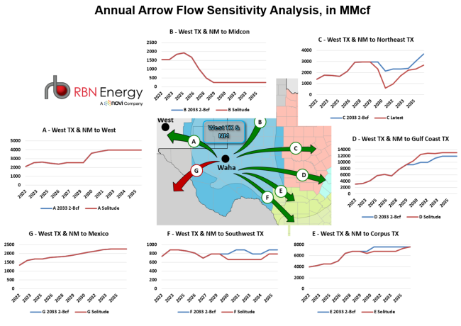 Figure 2. Annual Arrow Flow Sensitivity Analysis, in MMcf.&nbsp;Sources:&nbsp;Novi Arrow Model Report, Wood Mackenzie
