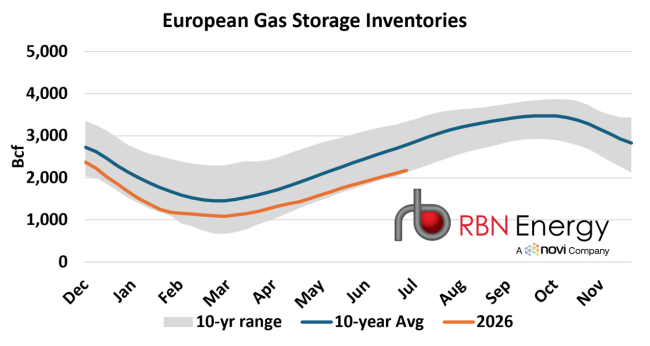 Figure 2. European Gas Storage Inventories. Source: Bloomberg