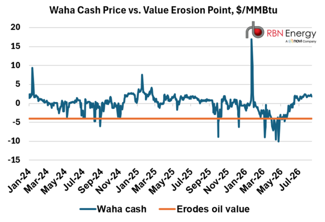 Figure 3. Waha Cash Price vs. Value Erosion Point, $/MMBtu. Source: Bloomberg