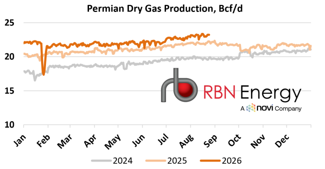 Source: RBN NATGAS Permian, Wood Mackenzie