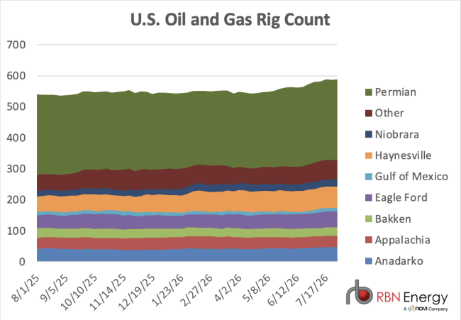 Chart of U.S. rig count by basin for the trailing 12 months