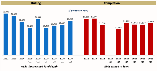 Chart of Comstock Western Haynesville D&C costs over time