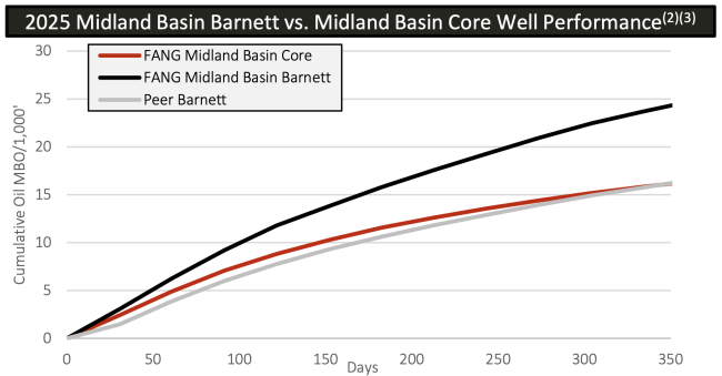 Chart of 2025 Midland Barnett vs Midland Core Well Performance
