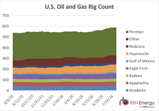 Chart of U.S. rig count by basin for the trailing 12 months