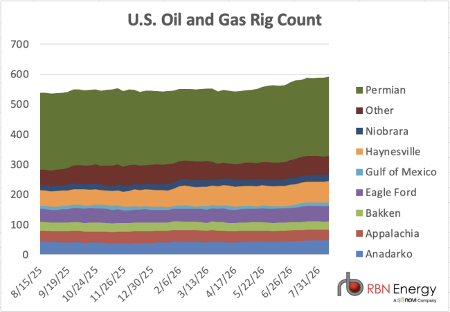 Chart of U.S. rig count by basin for trailing 12 months