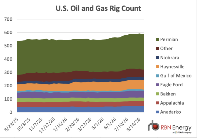 Chart of U.S. rig count by basin for trailing 12 months