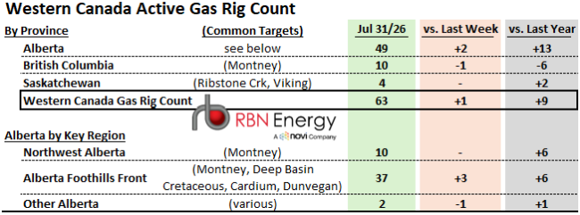 Western Canada Active Gas-Directed Rig Count Table