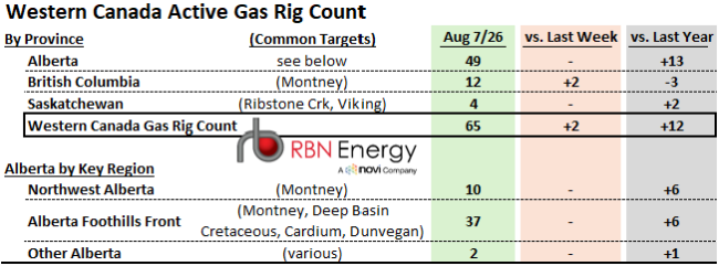 Western Canada Active Gas-Directed Rig Count Table