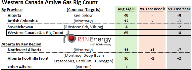 Western Canada Active Gas-Directed Rig Count Table