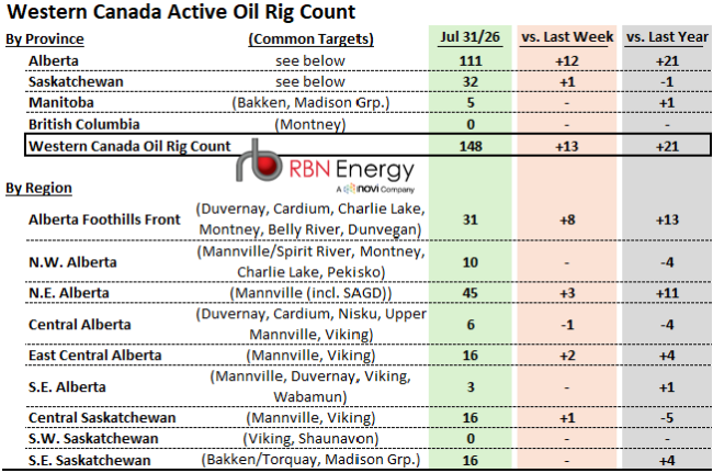Western Canada Active Oil-Directed Rig Count Table