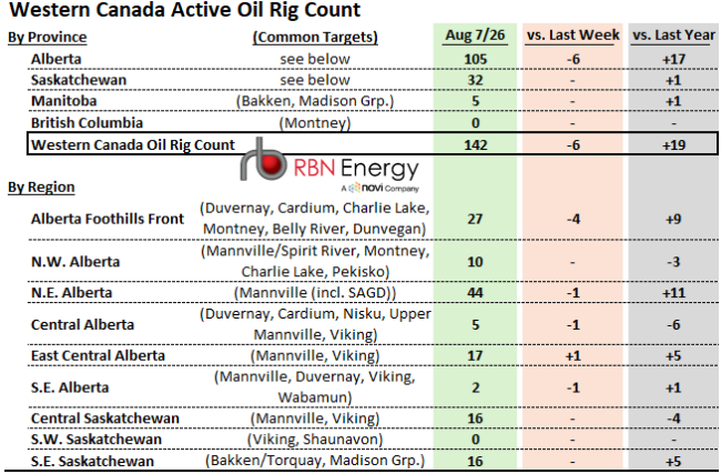 Western Canada Active Oil-Directed Rig Count Table