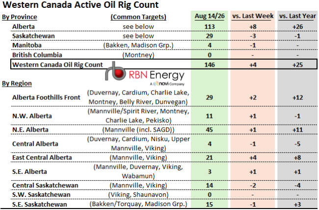 Western Canada Active Oil-Directed Rig Count Table