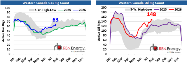 Western Canada Active Rig Count Charts