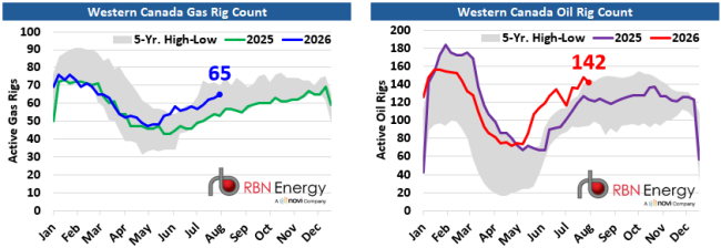 Western Canada Active Rig Count Charts