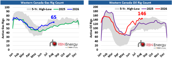 Canadian Oil & Gas Rig Count Charts
