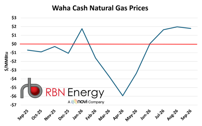 Figure 1. Waha Cash Natural Gas Prices. Source: Natural Gas Intelligence