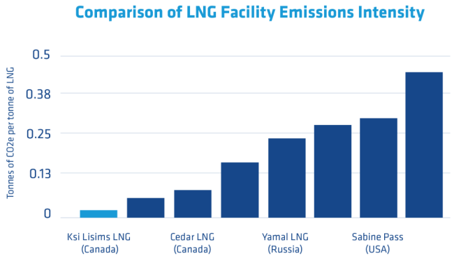 Source: Ksi Lisims LNG