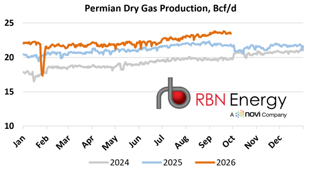 Source: NATGAS Permian, Wood Mackenzie