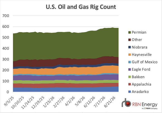 Chart of U.S. rig count by basin for trailing 12 months