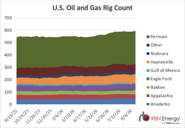Chart of U.S. rig count by basin for trailing 12 months