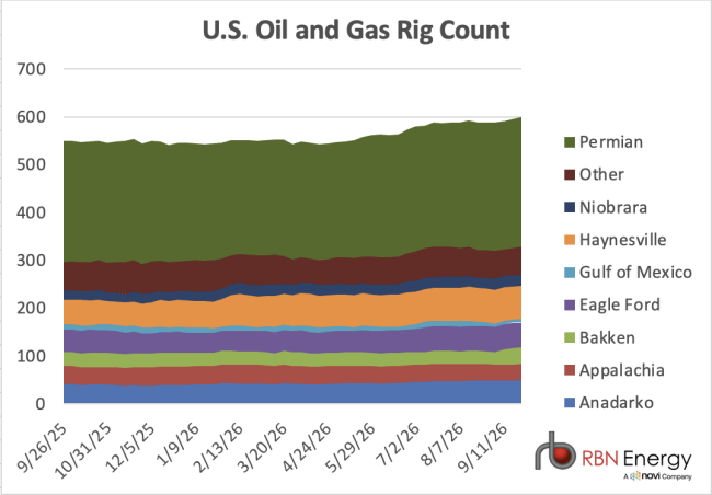 U.S. rig count by basin for trailing 12 months