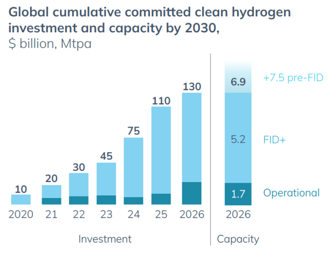 Source: Hydrogen Council