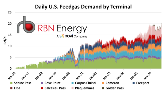 Figure 2. Daily U.S. LNG Feedgas Demand by Terminal. Source:&nbsp;LNG Voyager
