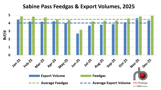 Figure 3. Sabine Feedgas &amp; Export Volumes, 2025. Source:&nbsp;LNG Voyager