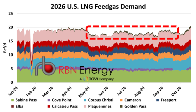 Figure 4. 2026 U.S. Feedgas Demand. Source:&nbsp;LNG Voyager