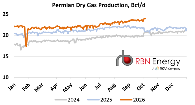 Source: RBN NATGAS Appalachia, Wood Mackenzie