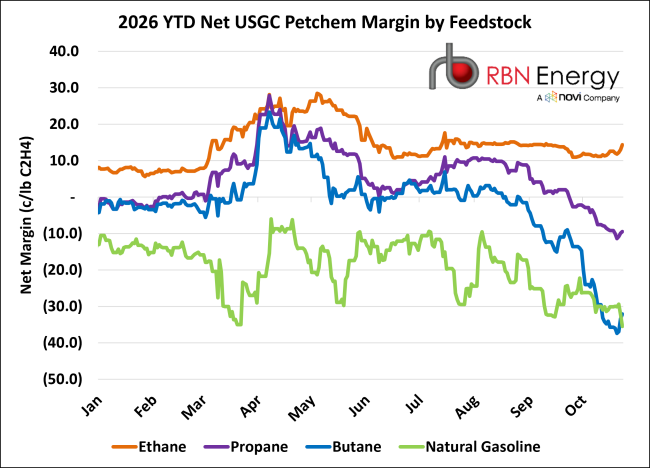 2026 YTD Net USGC Petchem Margin by Feedstock. Source: Chart Toppers&nbsp;