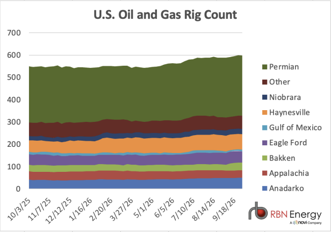 U.S. rig count by basin for trailing 12 months