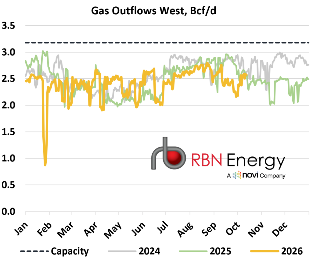 Source: RBN NATGAS Permian, Wood Mackenzie