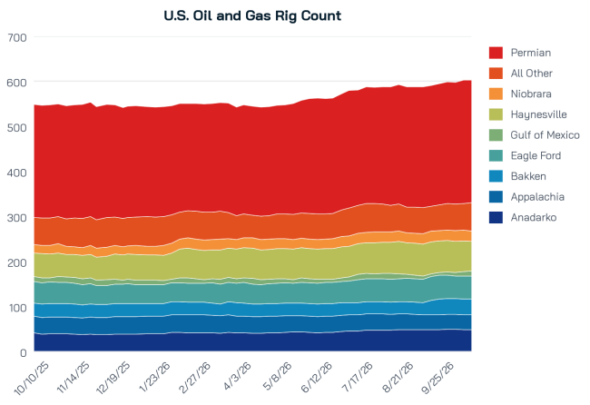 U.S. rig count by basin for trailing 12 months