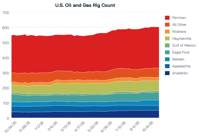 Chart of U.S. rig count by basin for trailing 12 weeks