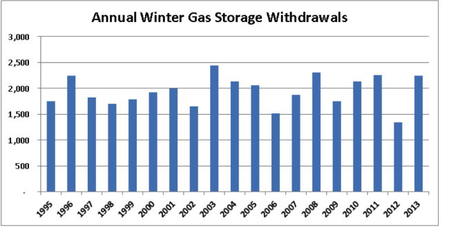 Bcf per Year - Source: EIA