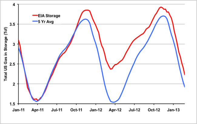 Source: EIA Data from Morningstar