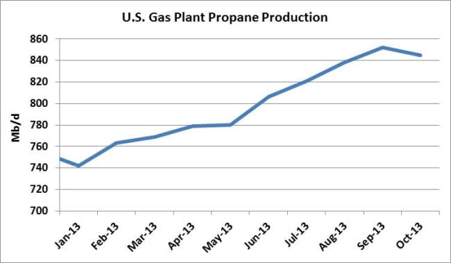 Figure #1 Source: EIA