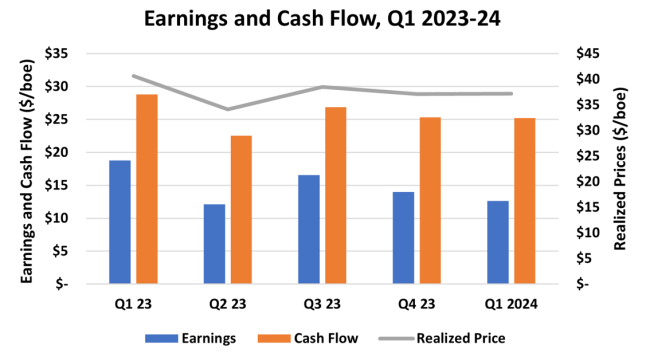 E&P Earnings and Cash Flow, Q1 2023-24