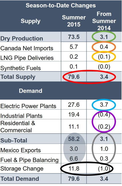Table 1; Source: PointLogic Energy, RBN Energy