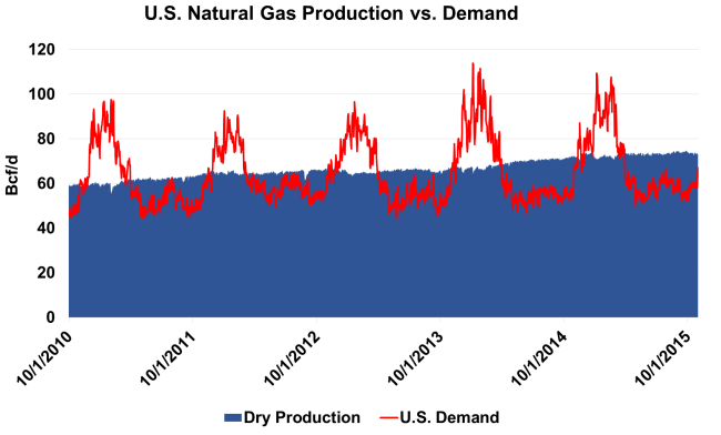 Figure 1; Source: PointLogic Energy