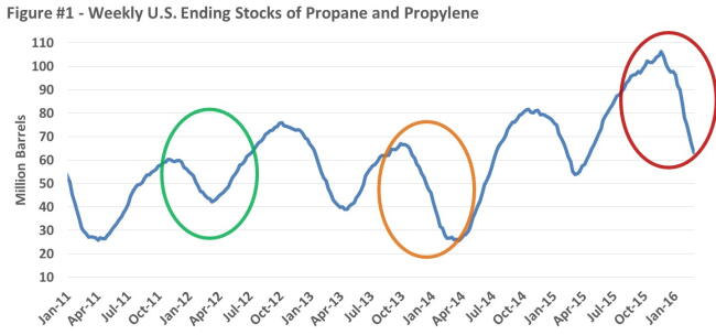 Figure #1 - Source: EIA;