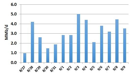 Figure 1; U.S. Crude Oil Imports, Late August/Early September 2016; Source: Clipper Data