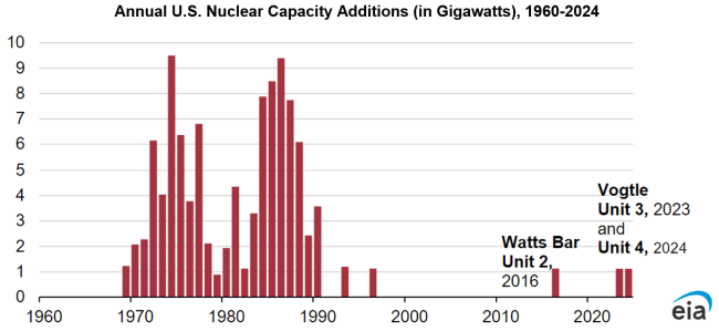 Annual U.S. Nuclear Capacity Additions (in Gigawatts), 1960-2024