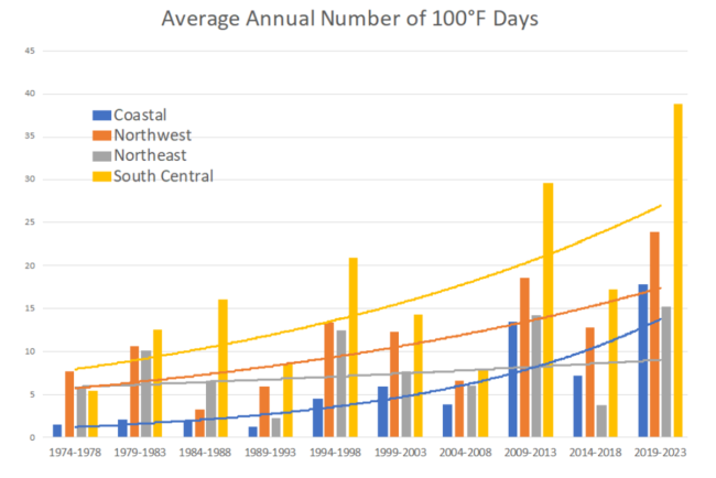Average Number of 100-Degree Days in Texas by Region